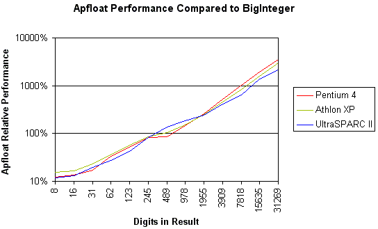 Apfloat and BigInteger comparison
