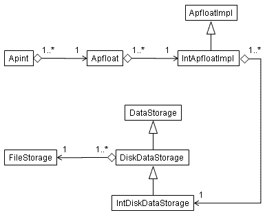 Implementation class diagram