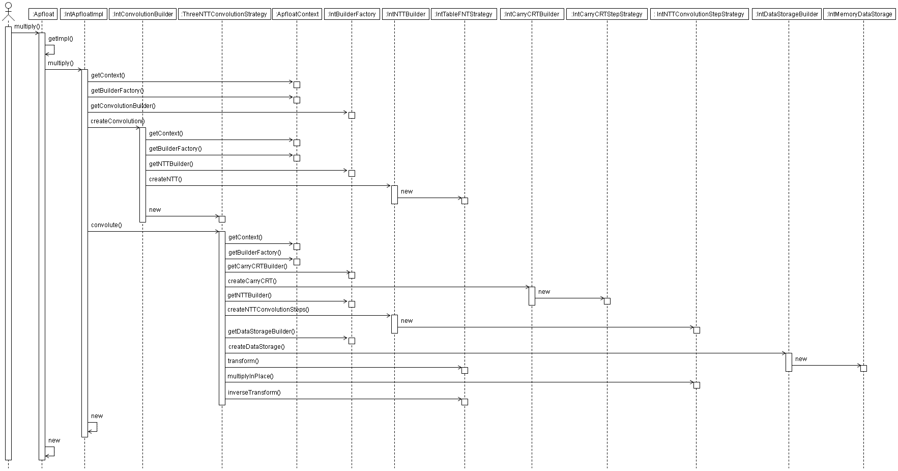 Multiplication sequence diagram